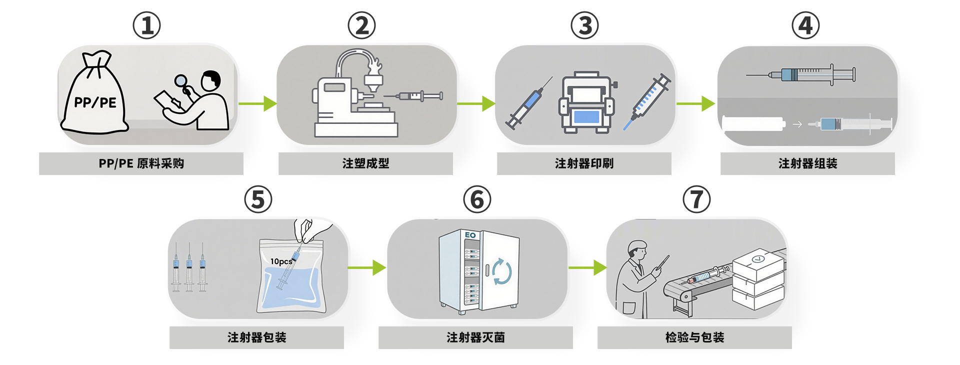 一次性针筒生产线总览